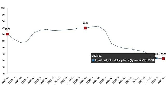 İnşaat Maliyet Endeksi, Mart 2025