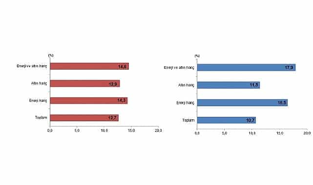 Dış Ticaret İstatistikleri, Aralık 2025