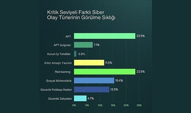 Kaspersky raporu: Siber tehditler erken tespitle kritik seviyeye ulaşmadan kontrol altına alınıyor
