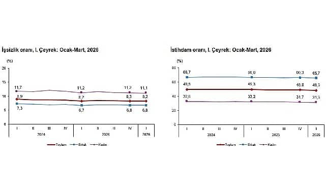 İşgücü İstatistikleri, I. Çeyrek: Ocak-Mart, 2026