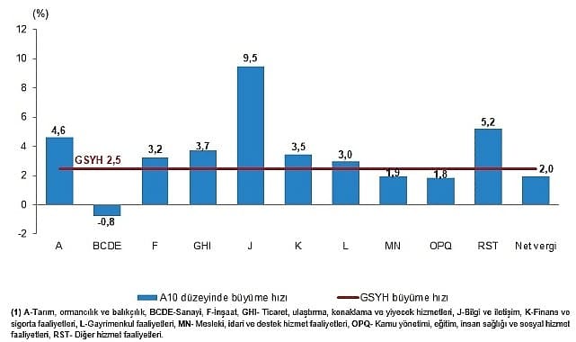 Dönemsel Gayrisafi Yurt İçi Hasıla, I. Çeyrek: Ocak-Mart 2026