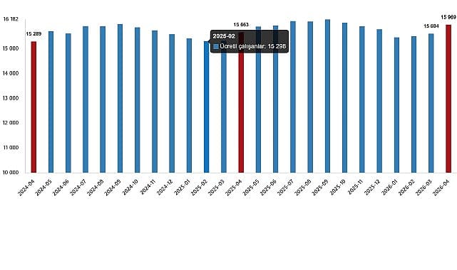 Ücretli Çalışan İstatistikleri, Nisan 2026