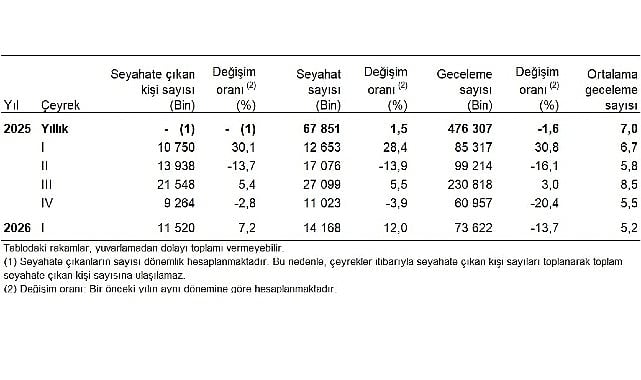 Hanehalkı Yurt İçi Turizm, I. Çeyrek: Ocak-Mart 2026