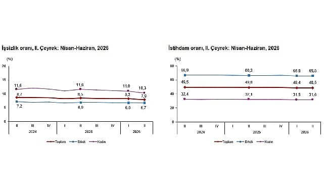 Dönemsel İşgücü İstatistikleri, II. Çeyrek: Nisan-Haziran, 2026